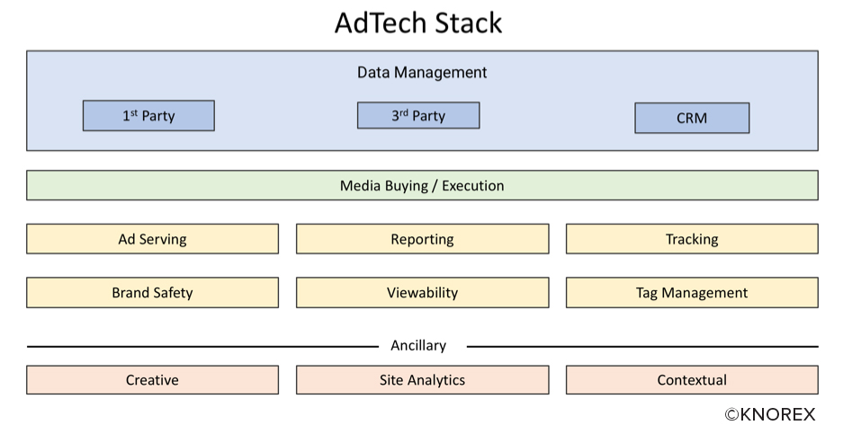 knorex adtech stack