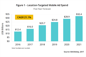 location based mobile ad spend