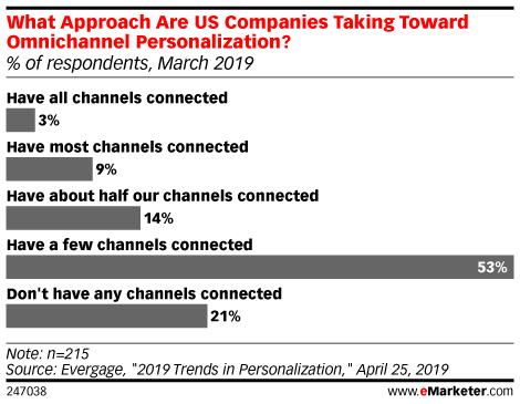 Percentage of consumers willing to have their personal data utilized to get meaningful omnichannel buying experience