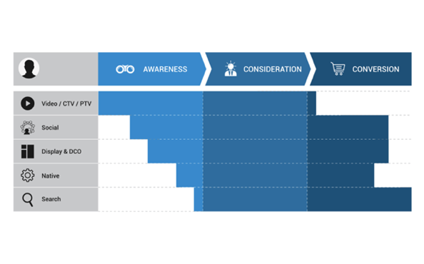Automotive 4 Multi-stage Marketing Funnel
