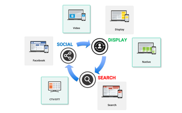 Cross Channel Execution and Targeting