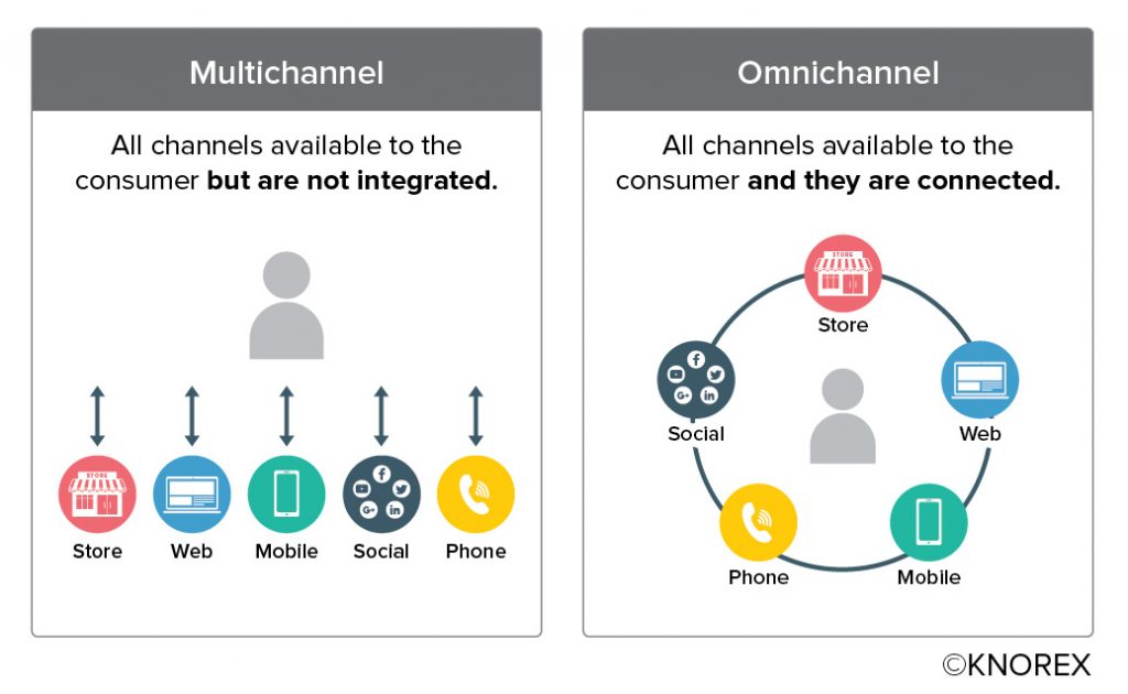 Omnichannel Marketing Top 10 Strategies That Work Knorex