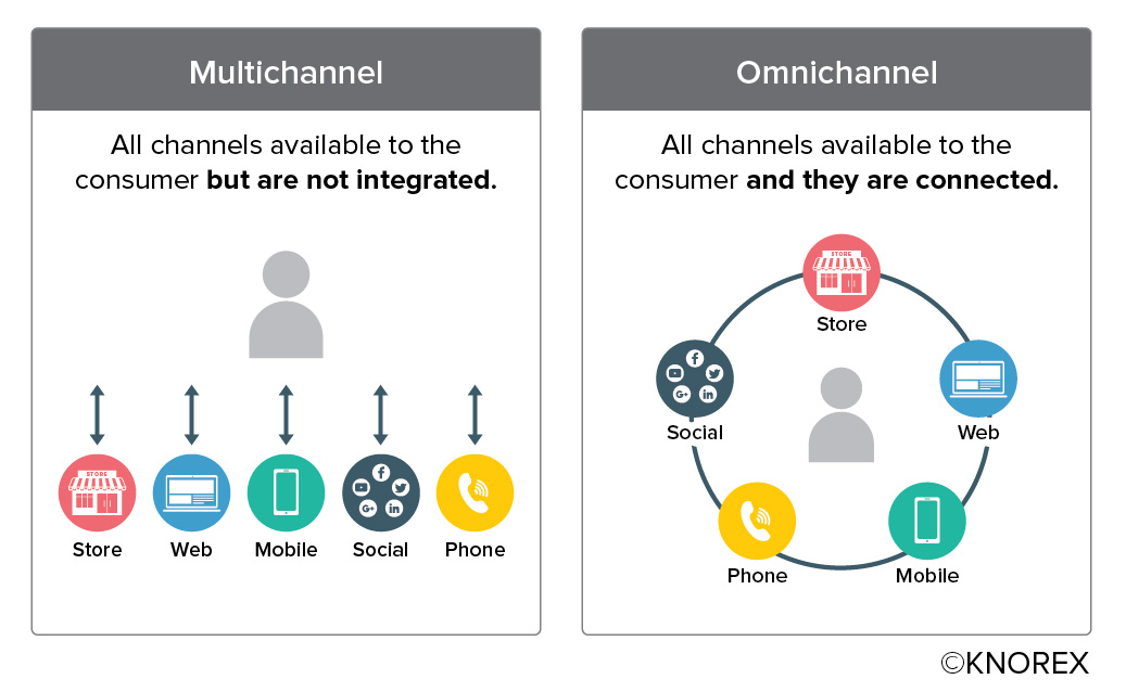 multichannel vs omnichannel marketing