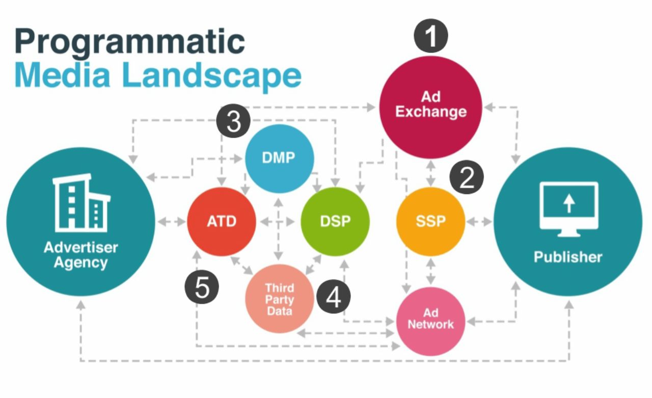 programmatic advertising