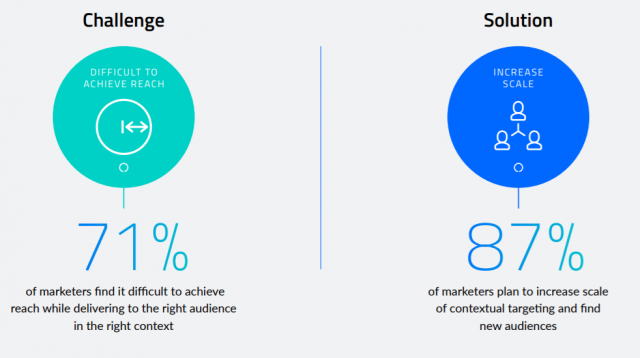 Contextual Targeting 101: How To Use Relevance To Drive Better Engagement Without Cookies 3