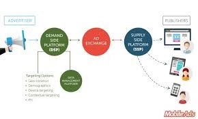 Demand Side Platform (DSP): What is it and How Does it Work 4 Demand Side Platform (DSP)