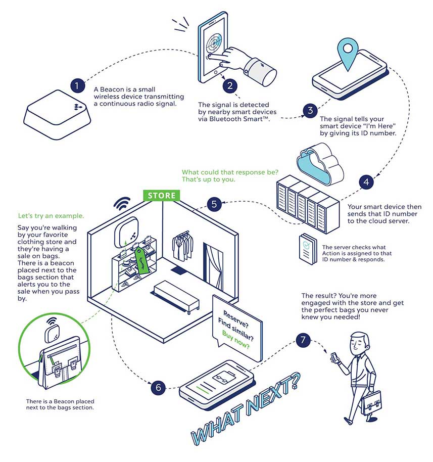 Proximity Targeting: What Is It, and How Does It Work For Your Business? 4 proximity targeting