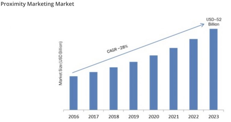 Proximity Targeting: What Is It, and How Does It Work For Your Business? 7 proximity targeting market