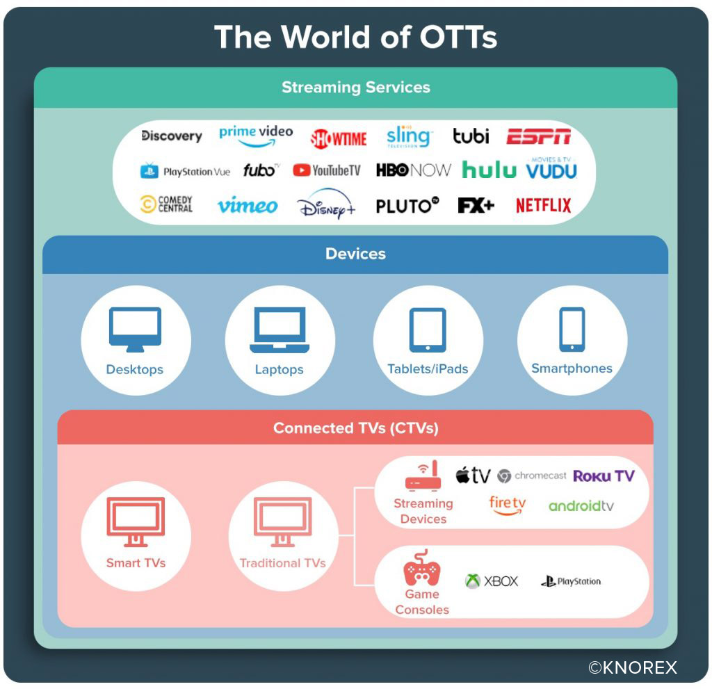 What is OTT & CTV