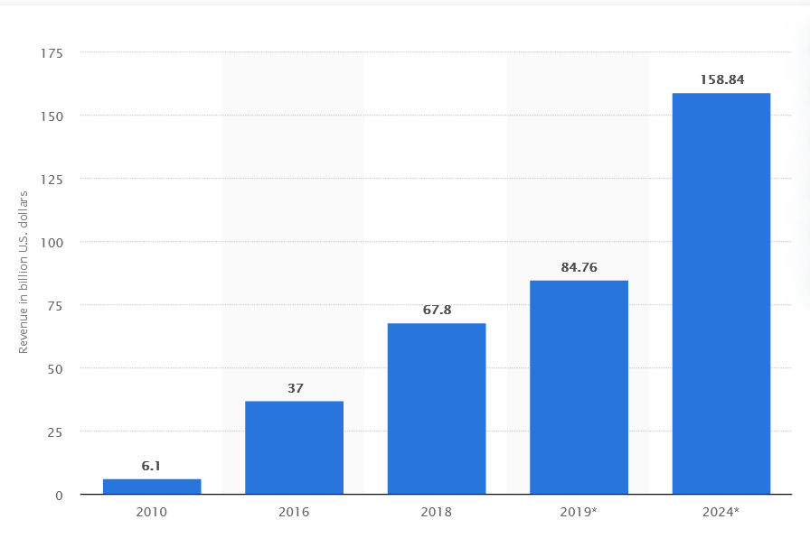 What is OTT (Over-the-top) vs. CTV (Connected TV)? 5