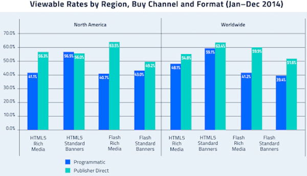 Viewability: What Is It, And How To Improve It? 7 viewability_rate