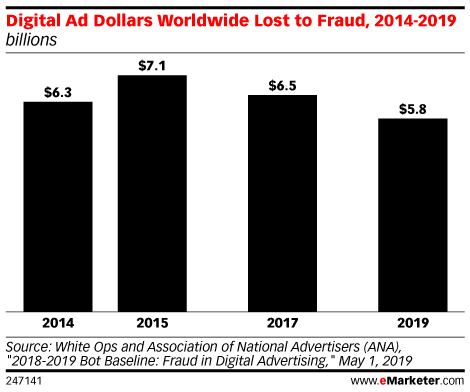 Top 10 Mobile Advertising Strategies For Best Results 3 Digital Ad Dollars Worldwide Lost to Fraud