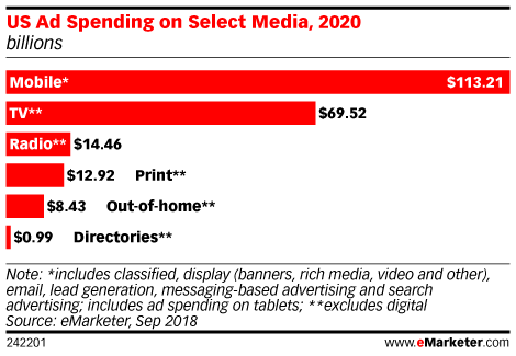 Top 10 Mobile Advertising Strategies For Best Results 2 US ad spending on selected media