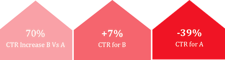 case ab testing 3