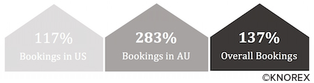 case hospitality roi