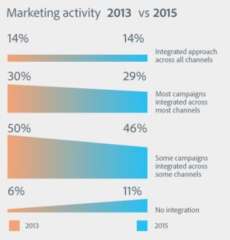 5 Key Benefits of Using Cross-Channel Reporting 2 5 Key Benefits of Using Cross-Channel Reporting 2