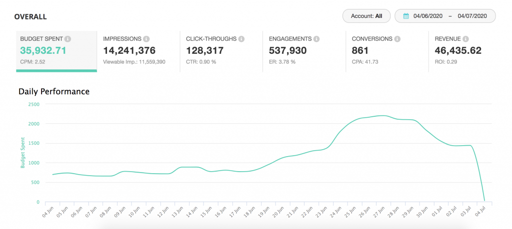 Multi-Account and Multi-Users Management 6 dashboard view on performance