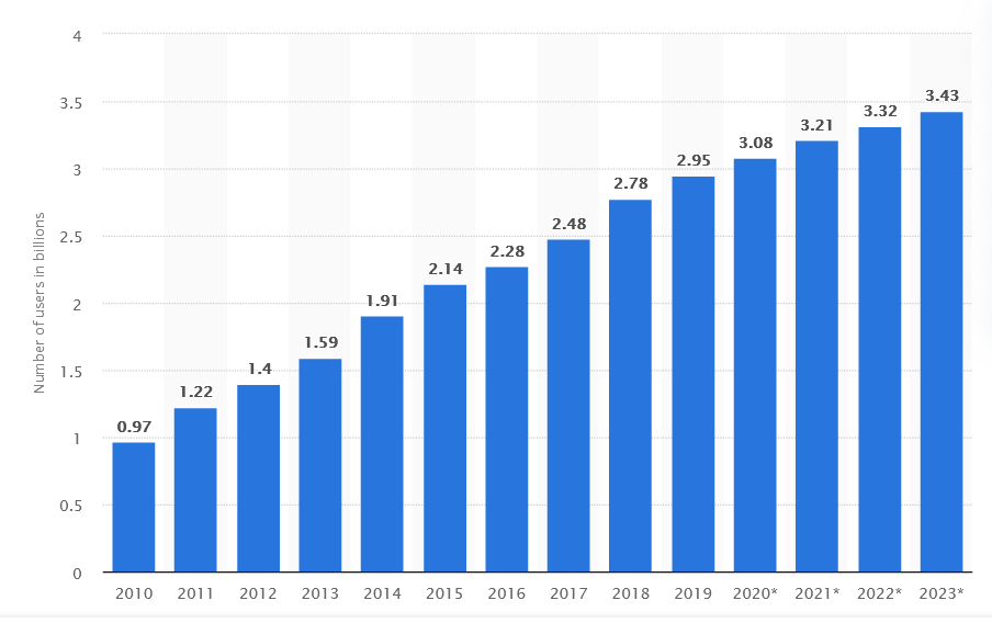 Top 10 Mobile Advertising Strategies For Best Results 6 number of online social users