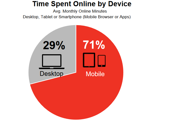 time spent online by device