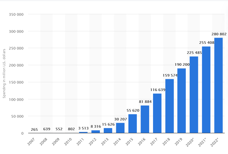 graph of USD spent on mobile advertising worldwide