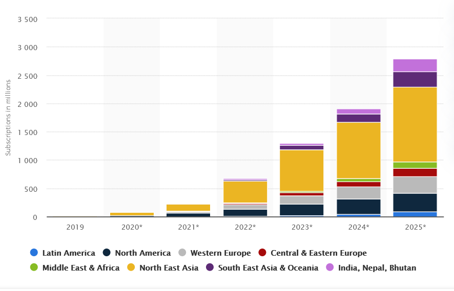 the number of 5G subscriptions worldwide from 2019 to 2025.