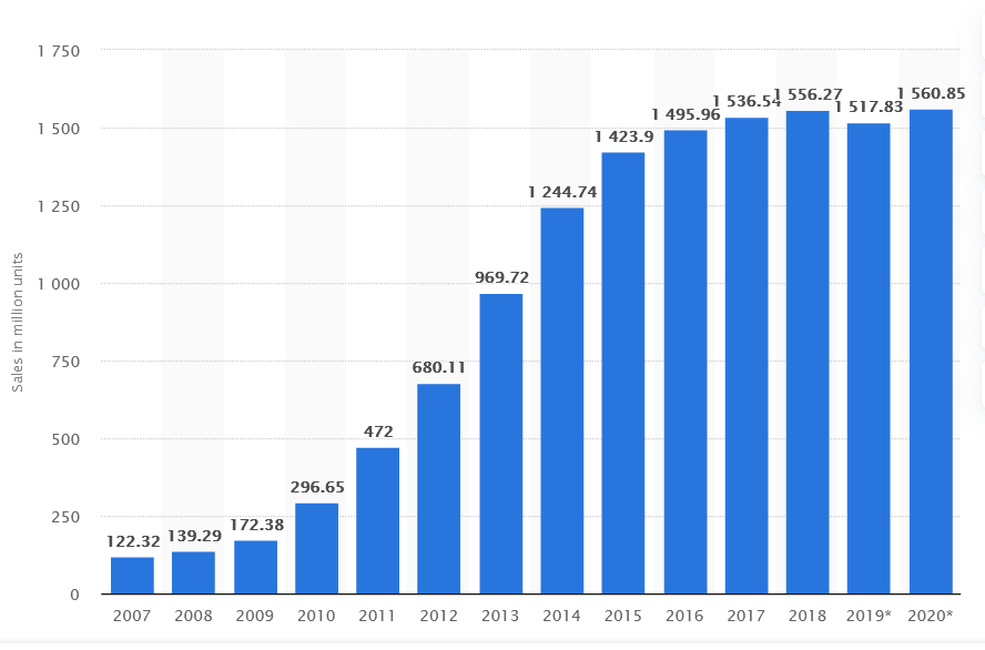 graph of numbers of phones sold from 2007 to 2020