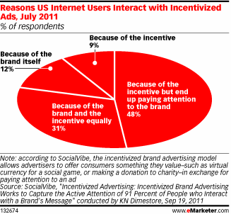 Top 10 Mobile Advertising Strategies For Best Results 4 reasons US Internet users interact with incentivized ads