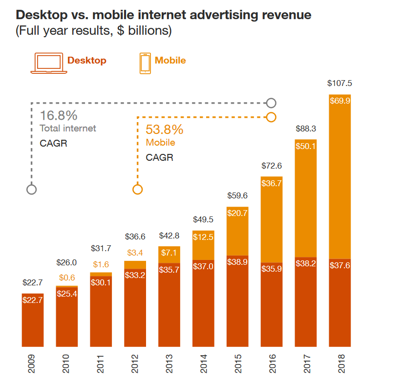 What Is Mobile Advertising, And Why Does Your Business Need It? 4