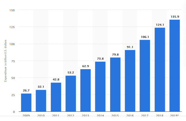 US dollars spent in PPC advertising 