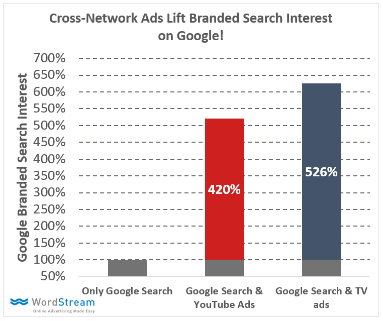 Cross Network Ads Lift Branded Search Interest on Google