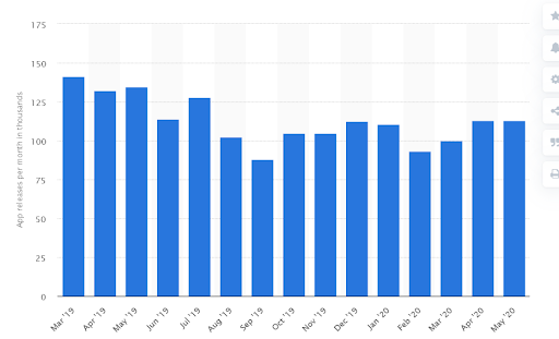 number of Android apps released through Google play store in May 2020