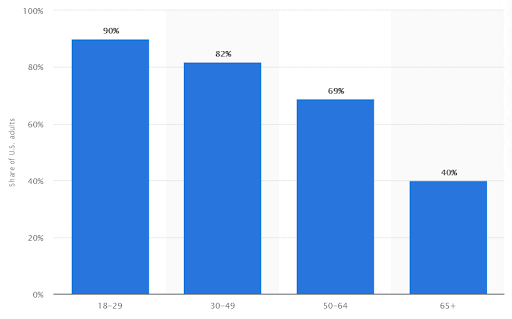 Share of US adults using social media