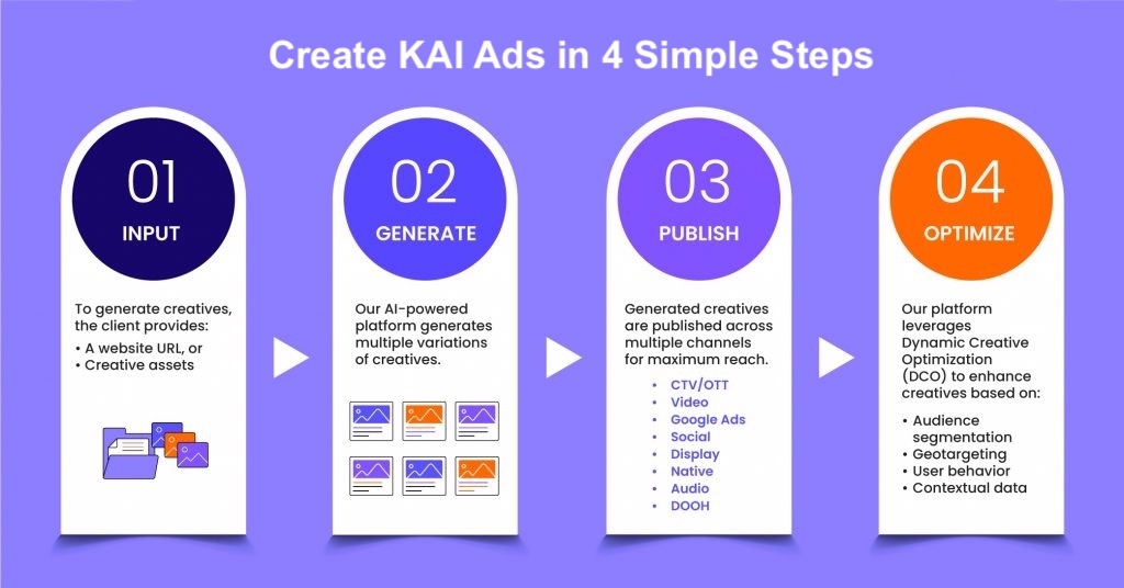 The Dynamic Duo: How Generative AI and Dynamic Creative Optimization (DCO) Are Transforming Ad Creation 1