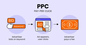 Pay-Per-Click (PPC)