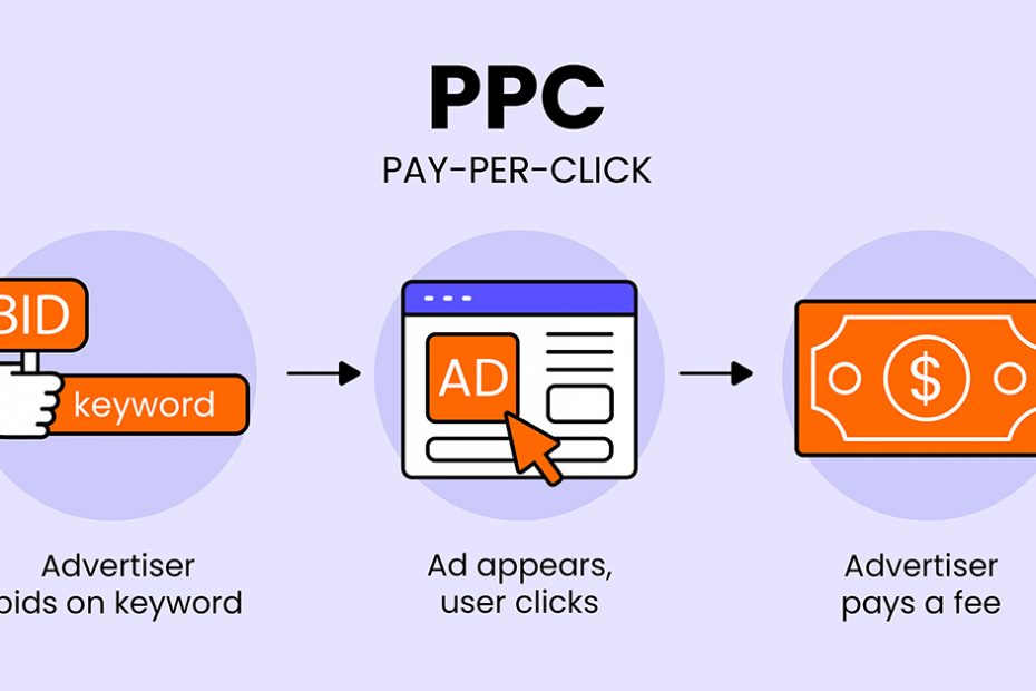 Pay-Per-Click (PPC)